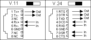 Belegung V.11/V.24-Buchsen