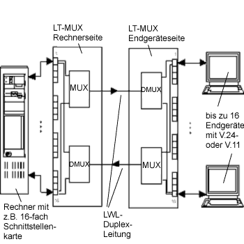 Beispielanwendung LT-MUX