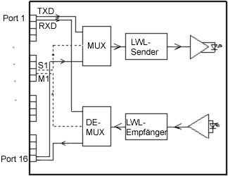 Prinzipschaltbilt LT-MUX