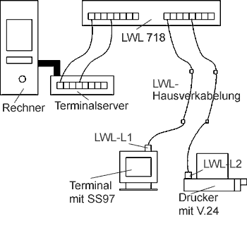typische Anwendung LWL 7xx 